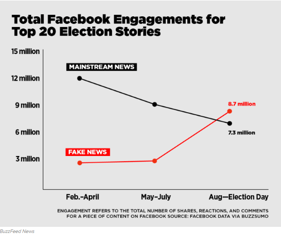  /></p>
<h2><b>Will social networks sort it out for us?</b></h2>
<p><span style=