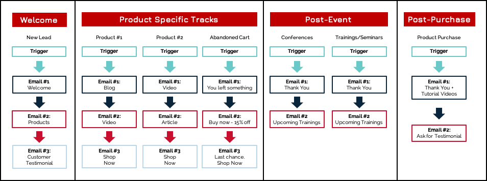 email workflow chart