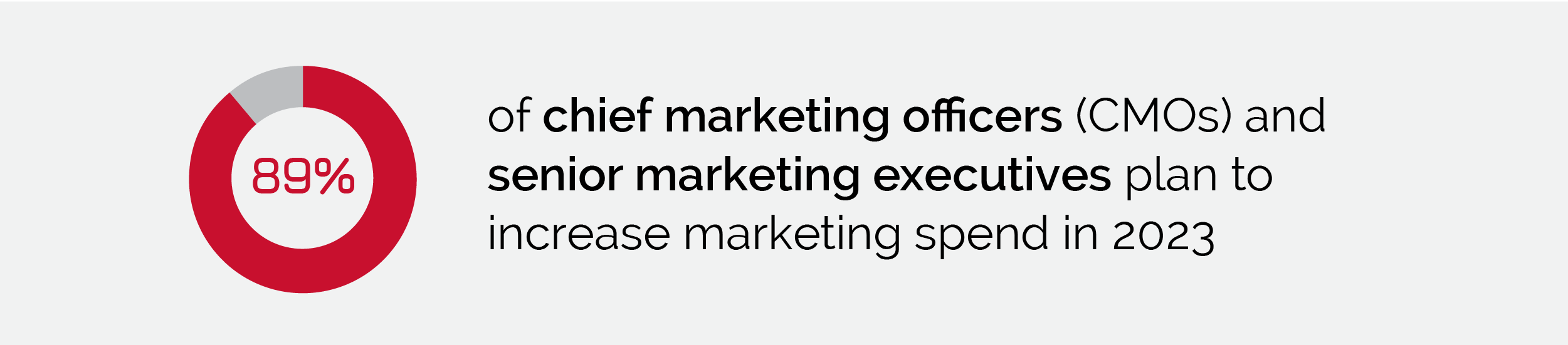 89% of chief marketing officers and senior marketing executives plan to increase marketing spend in 2023.