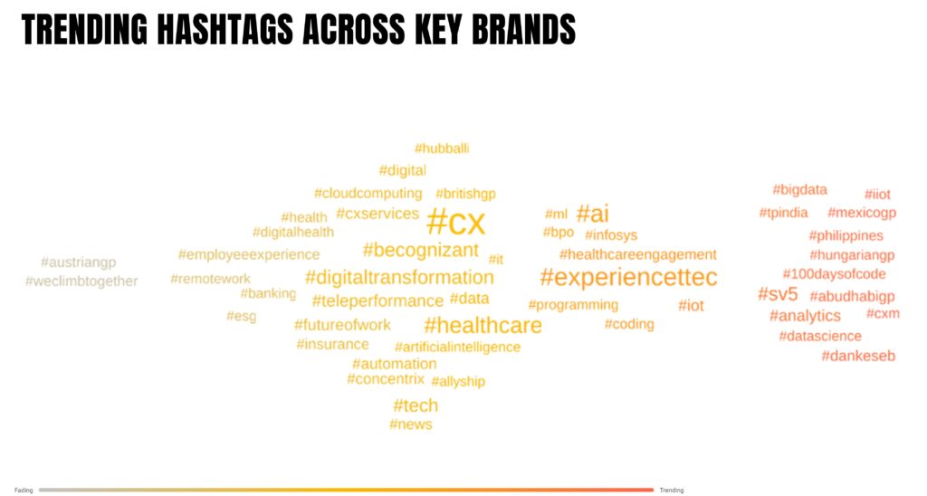 trending hashtags across key brands