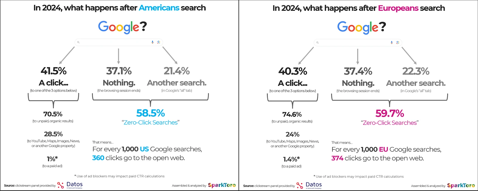 2024, what happens after Americans search vs after Europeans search