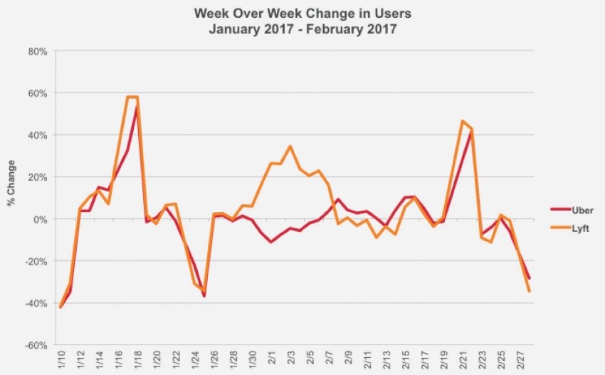 Week over Week change in users