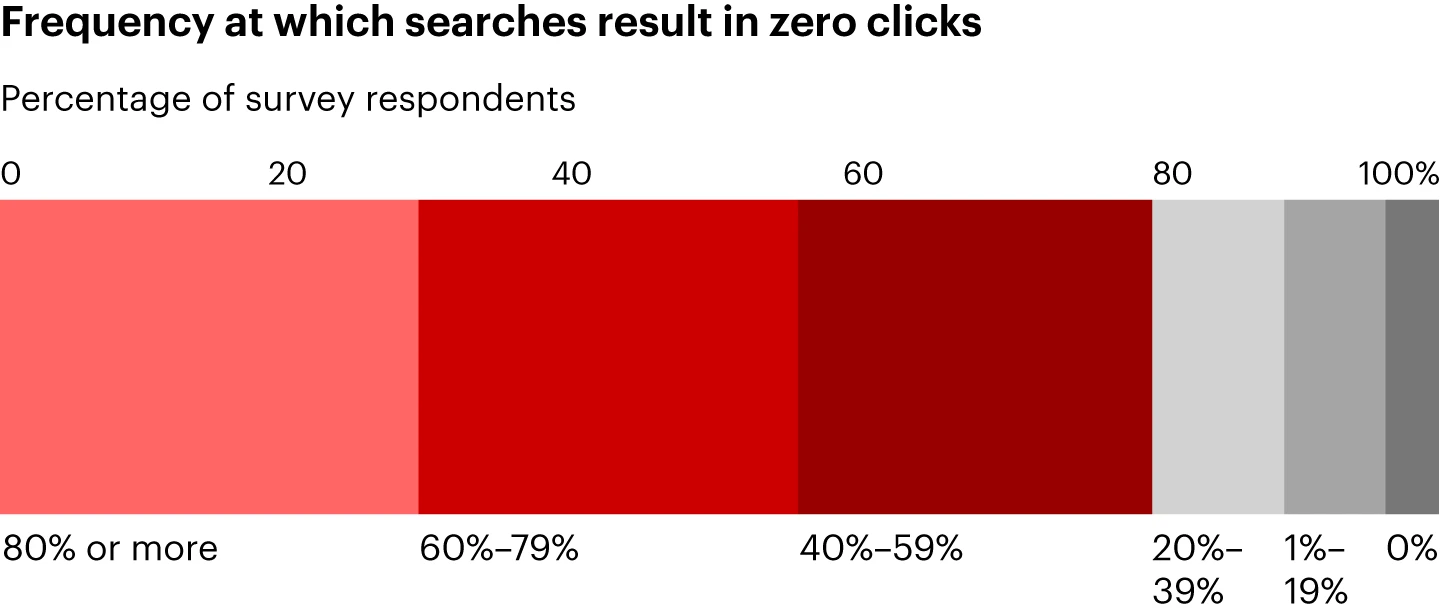 Frequency at which searches result in zero clicks