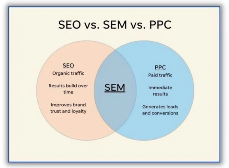 SEO vs SEM vs PPC
